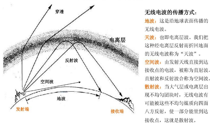 短波通信原理